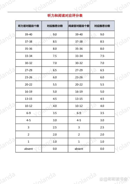 六级刚过雅思能考多少?考到7分需要多长时间?