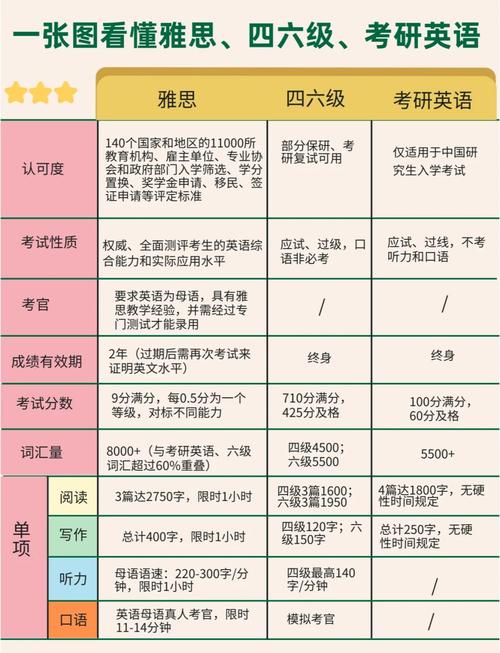 考雅思的难易程度-雅思考试难度相当于国内英语考试几级