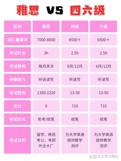 雅思6分相当于几级英语水平?雅思6和英语6哪个含金量最高!