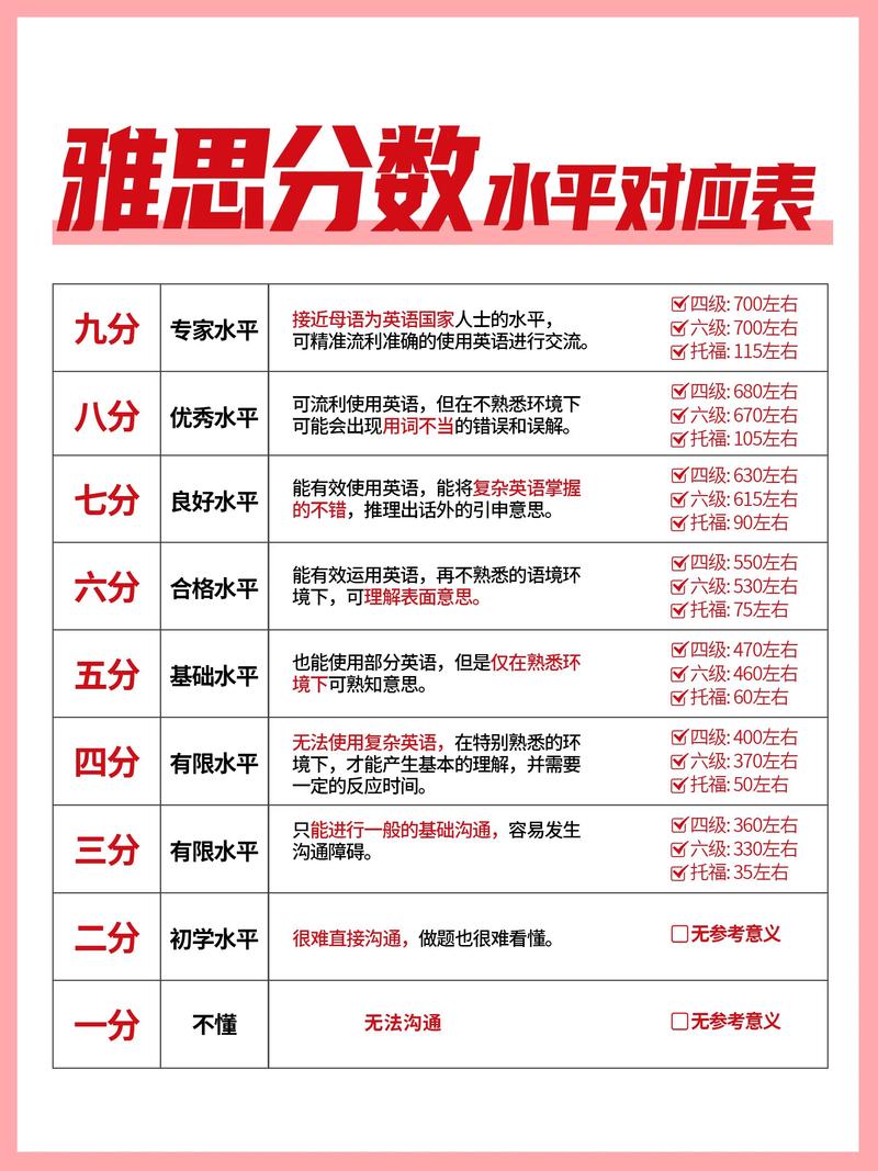 雅思6分相当于英语几级需学多久