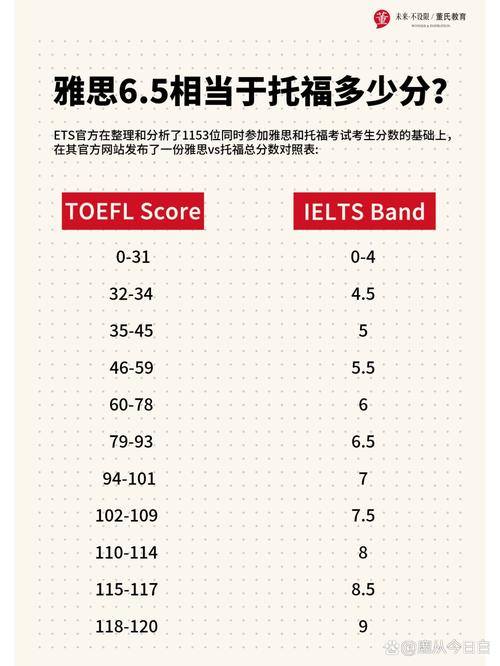 雅思6分相当于英语几级需学多久