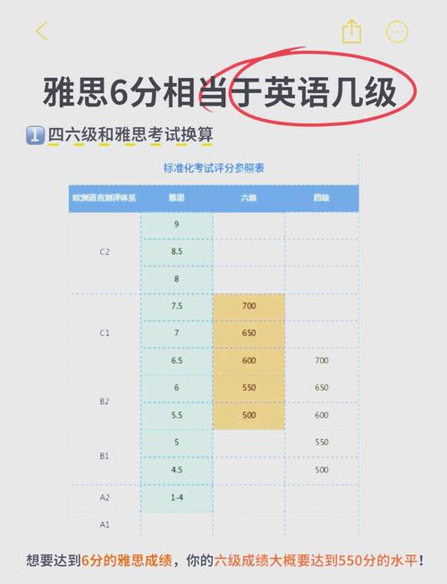 雅思6分相当于几级英语水平?雅思6和英语6哪个含金量最高! 雅思6分相当于几级英语水平?雅思6和英语6哪个含金量最高!